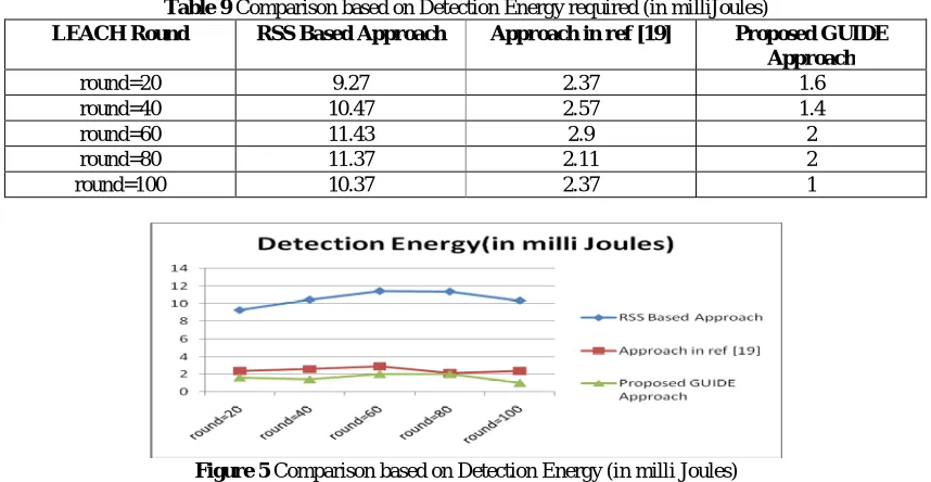 Table 9  LEACH Round Comparison based on Detection Energy required (in milliJoules) RSS Based Approach Approach in ref [19] Proposed GUIDE 