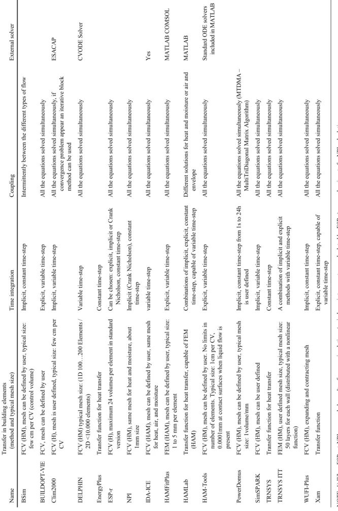 Table 7 Numerical methods used in the tools NameTransfer in building elements  (method and typical mesh size)Time integration CouplingExternal solver BSimFCV (HM), mesh can be defined by user, typical size: few cm per CV (control volume) Implicit, constant