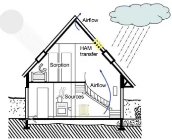 Figure 1 shows an example of a building with just some  of the building components, loads and transport processes  that should be taken into account when analysing  whole-building hygrothermal processes