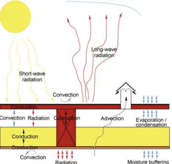 Fig. 3 Roof with different hygrothermal loads and transport  processes 