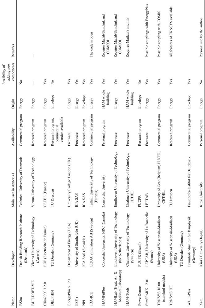 Table 1 General information about the software  NameDeveloper Main user in Annex 41 Availability Origin 