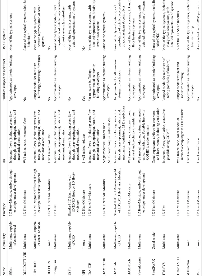 Table 2 General features of whole building Heat, Air and Moisture models Name GranularityEnvelopeAirFurniture (impact on moisture)HVAC systems  BSim Multi-zone, capable  of zonal model 1D Heat+Moisture, airflow through envelope under development Interzonal