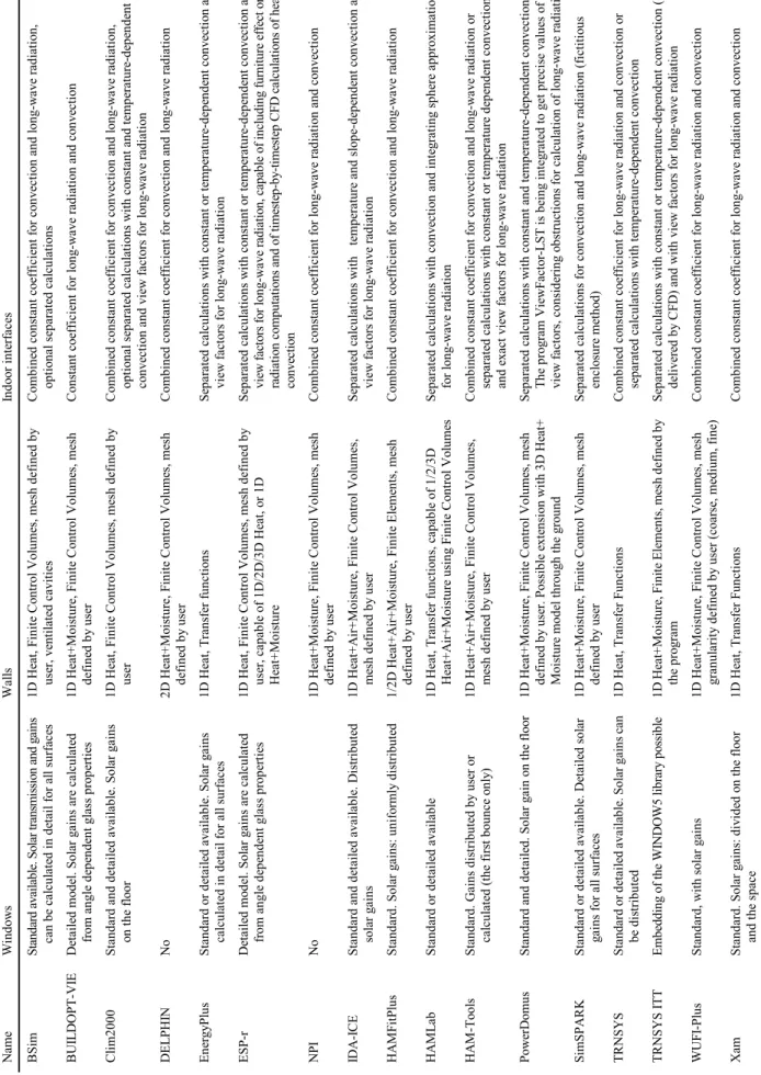 Table 3 Some details of the thermal models  Name Windows WallsIndoor interfaces  BSimStandard available
