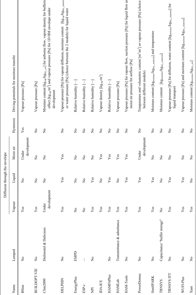 Table 4 Main characteristics of the moisture models    Diffusion through the envelope    Name Lumped VapourLiquid Moist airHysteresisDriving potentials for moisture transfer  BSim No Yes No Under  developmentYesVapour pressure [Pa]  BUILDOPT-VIENo Yes No N