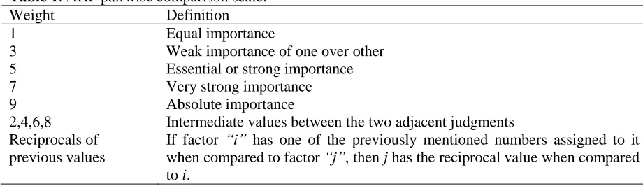Table 1. AHP pairwise comparison scale. Weight  Definition  