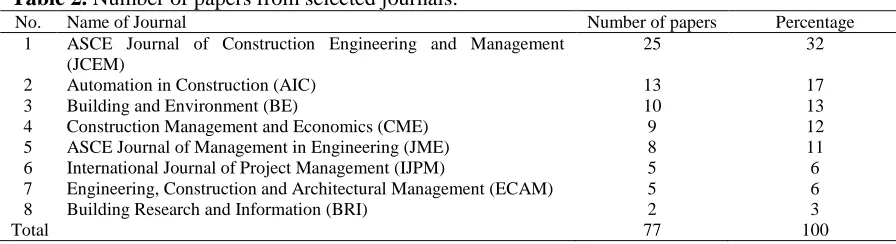 Table 2. Number of papers from selected journals.  No. Name of Journal  