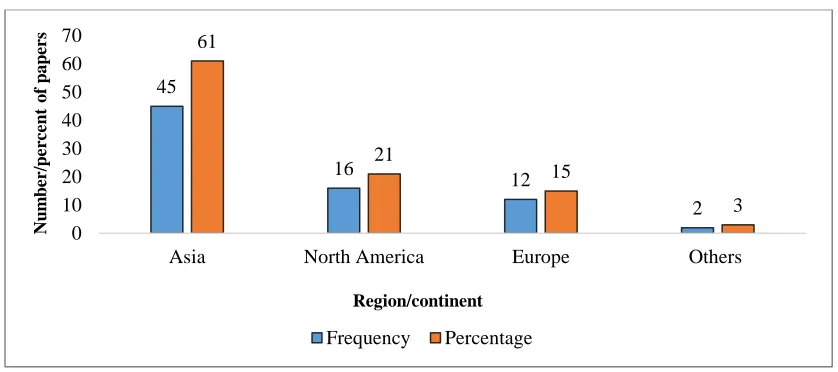 Fig. 1. Year-wise distribution of the reviewed AHP-based papers. 