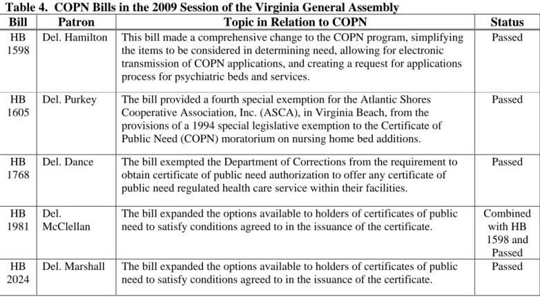 Table 4.  COPN Bills in the 2009 Session of the Virginia General Assembly  