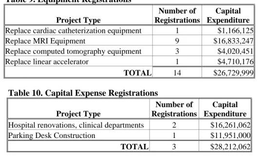 Table 9. Equipment Registrations        Project Type 