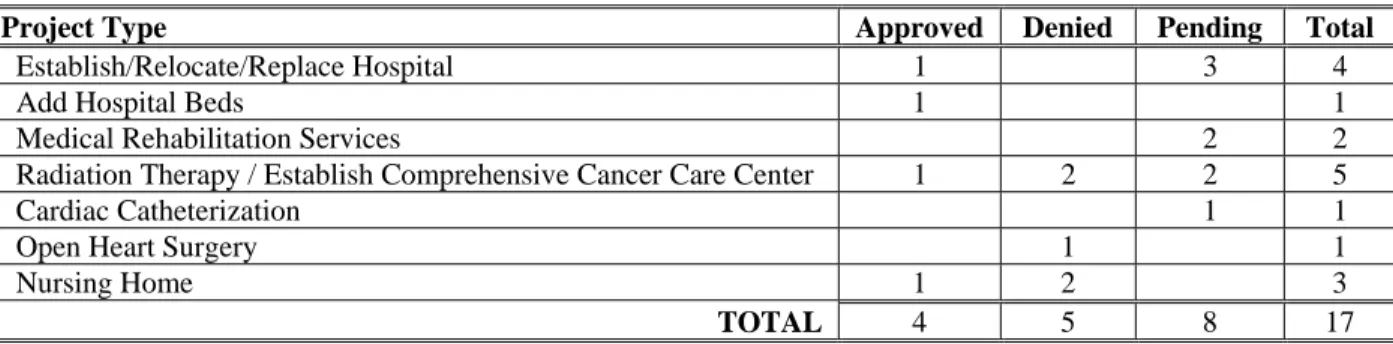 Table 2 illustrates the types of projects that were forwarded to an IFFC in FY 2009. 