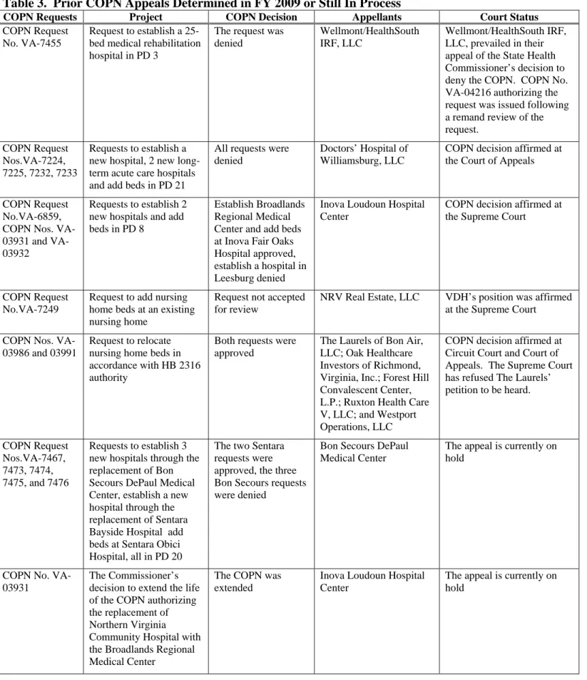 Table 3.  Prior COPN Appeals Determined in FY 2009 or Still In Process 