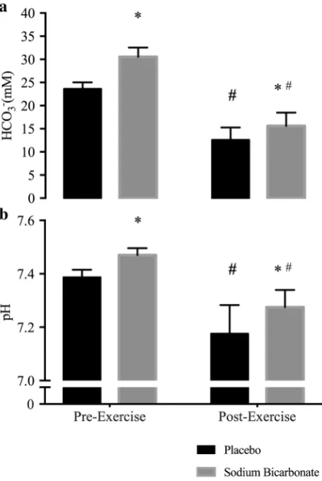 Fig. 3  Pre- and post-exercise blood  [HCOduring  NaHCOCI) difference to corresponding pre-exercise time point within the CI) difference to corresponding placebo time point