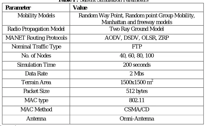 Table I : Salient Simulation Parameters 
