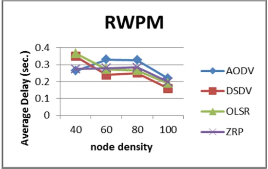 Figure 5: Average Delay with respect to nodes density in RWPM Mobility Model.  