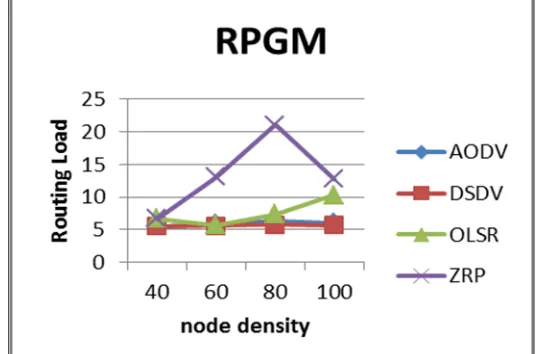 Figure 8:  Average Delay with respect to nodes density in FWM Mobility Model. 