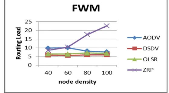 Figure 11:  Routing Overhead with respect to nodes density in MHM Mobility Model. 