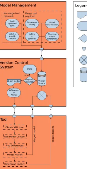 Figure 3.1: The ﬂowchart of the Design phase of the project.