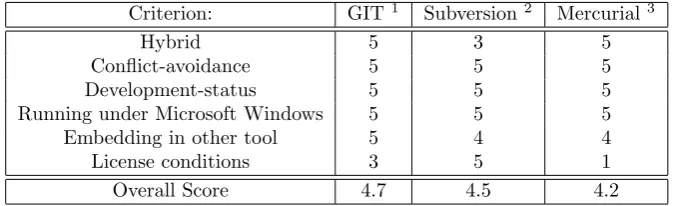 Table 3.1: The Design Space Exploration for the Version Control software.