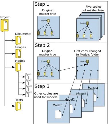 Figure 3.3: The project structure tree from the Project root folder to a Models folder with separate models under-neath (left), and the approach in GIT to recreate this tree via branches (right).