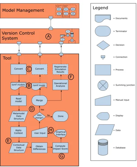 Figure 4.1: The ﬂowchart of the Implementation of the model comparison tool. The Model Management andVersion Control System blocks are not that relevant to this chapter, and are minimised