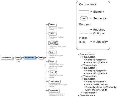 Figure 4.2: On the left a visual representation of part of the XSD model, made in Altova XMLSpy 2016 Profes-sional XML Editor