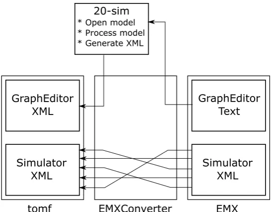 Figure 4.3: The conversion process between the old and the new format.
