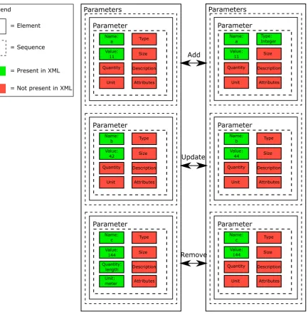 Figure 4.4: Reading in the XSD tree, based on Figure 4.2 (left) and comparing with a slightly modiﬁed version(right).
