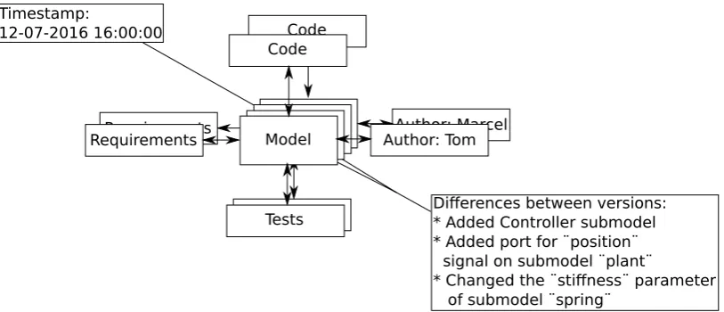 Figure 1.2: The context of a model in a project.