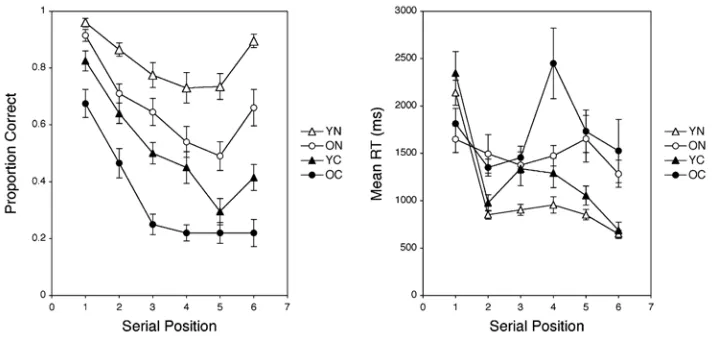 Fig. 1.Mean proportion of confusable (C) and non-confusable (N) letters correctly recalled in order