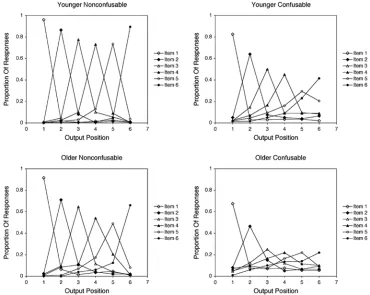 Fig. 2.Proportion of times each item was recalled in each position as a function of type of item