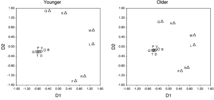 Fig. 3.MDS solutions for younger (left panel) and older (right panel) subjects.