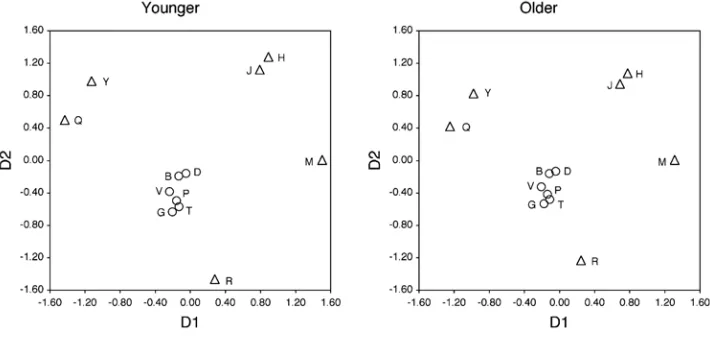 Fig. 6.MDS solutions for younger (left panel) and older (right panel) subjects from Maylor et al.