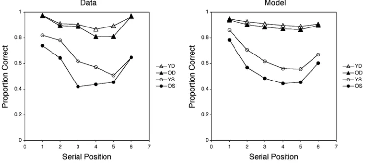 Fig. 7.Fit of the positional version of SIMPLE (right panel) for data reported by Maylor et al.