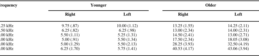 Table 1Average pure-tone thresholds (dB HL), and their standard errors (in parentheses), for the younger and older