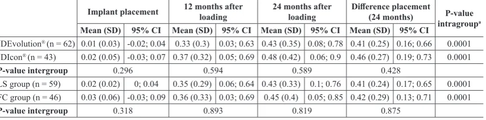 Table 3. Mean radiographic crestal bone loss and changes between groups and time periods according to types of implants placed (JDEvolution® or JDIcon®) and operator (TG or LS) (Mean [SD]; 95% CI)