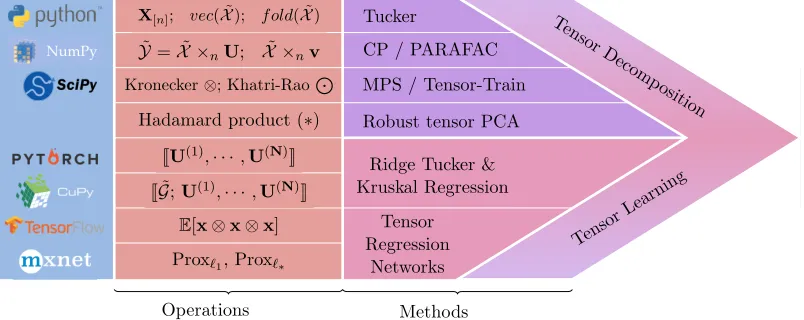 Figure 1: TensorLy builds on top of the Python ecosystem and implements Tensor AlgebraOperations
