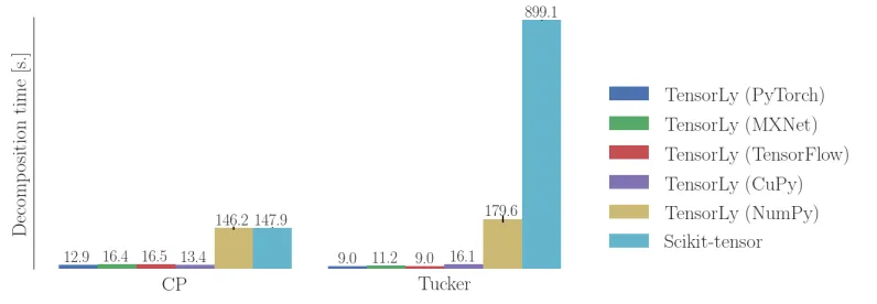 Figure 2: Speed comparison for Tucker and CANDECOMP-PARAFAC decomposition.