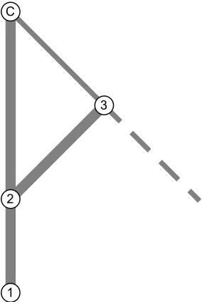 Figure 5: A network fragment on which the SDA update is not optimal. The initial biason the thick edges is zero, while b3→c = b