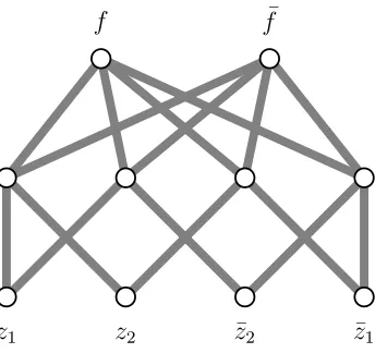 Figure 6: Complete Boolean network for 2-variable Boolean functions f(z1, z2). The func-tion value is classiﬁed by the smaller of the two output node values, with theconvention that node f is smaller when f(z1, z2) = 0.