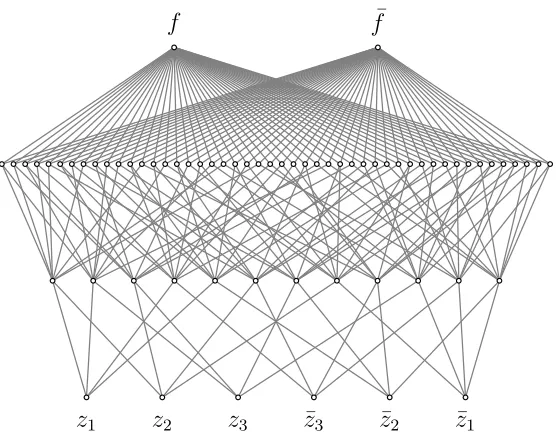 Figure 8: A rectiﬁed wire network with two hidden layers that, we conjecture, learns allBoolean functions f(z1, z2, z3) on three variables