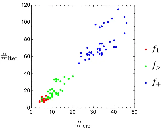 Figure 9: Distribution of #err and #iter in 50 trials when learning the three-variable Booleanfunctions f1, f> and f+ on the network shown in Figure 8.