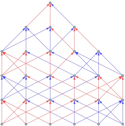 Figure 10: An instance of a depth 5 nested majority function on 6 variables. The nodesare majority gates and the two edge colors indicate the presence/absence ofnegation