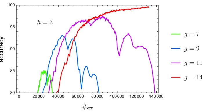 Figure 11: Improvement of the classiﬁcation accuracy with network size, for the functionf31 , on rectiﬁed wire networks with three hidden layers.