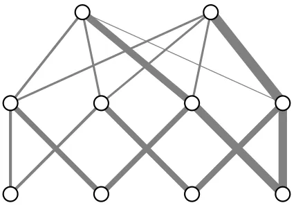 Figure 4: Rectiﬁed wire network with four input nodes (bottom row), four hidden nodes,and two output nodes (top row)
