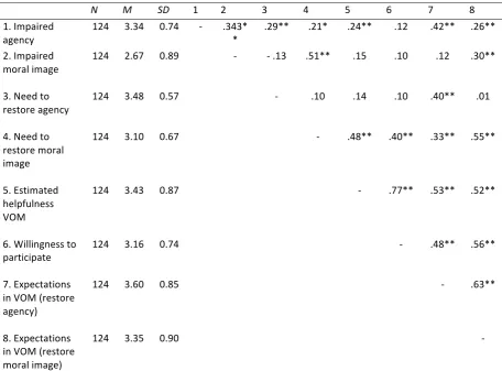 Table 1. Correlation table including all main variables. 