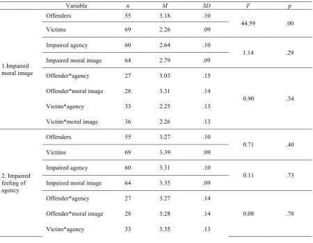 Table 4. Test of between – subjects effects regarding the mean need to restore the feeling of agency  