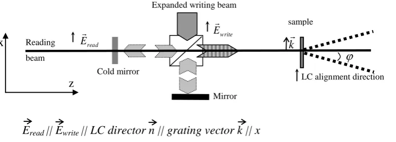 Fig. 2. Experimental setup for holographic grating formation experiment. Diffraction is in xz plane