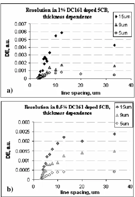 Fig. 3. Diffraction efficiency (in arbitrary units) versus the period of the grating ( in m): for 1% wt (a) and 0.5% wt (b) dye concentrations; sample thickness as parameter