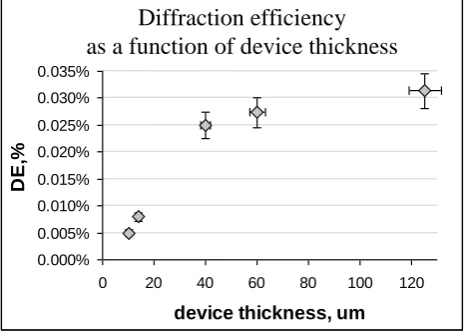 Fig. 4. Efficiency in thick devices: saturation with thickness. The experiment is in the 