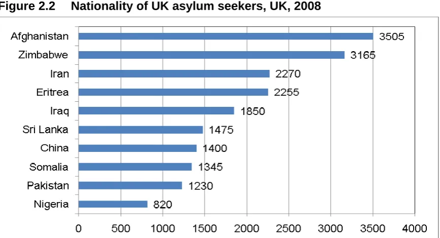 Figure 2.1 Applications for asylum, UK, 1992-2008 